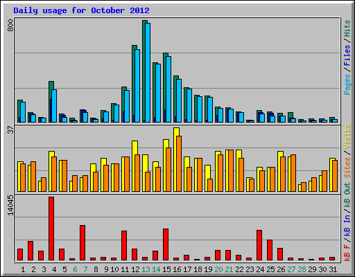 Daily usage for October 2012
