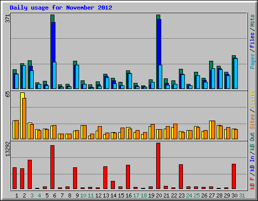 Daily usage for November 2012
