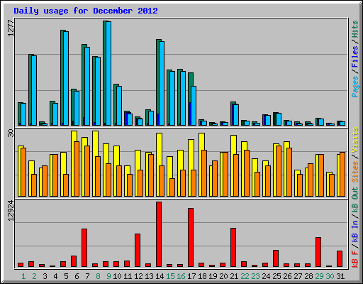 Daily usage for December 2012
