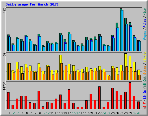 Daily usage for March 2013