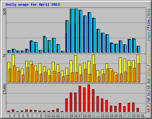 Daily usage for April 2013