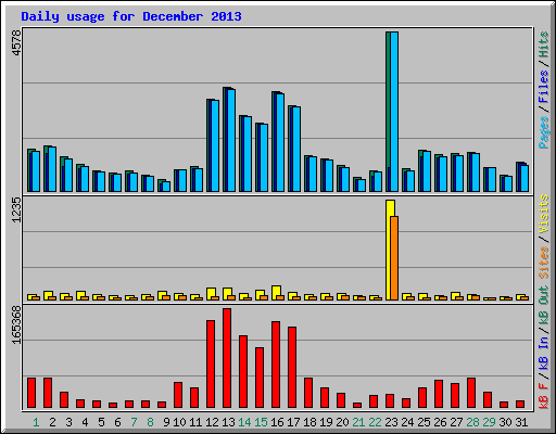 Daily usage for December 2013