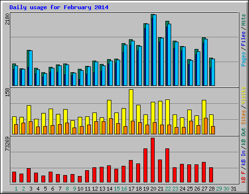 Daily usage for February 2014