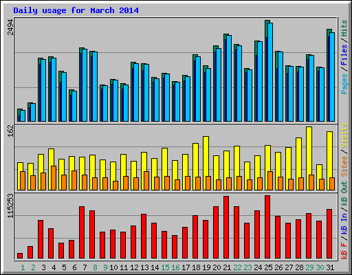 Daily usage for March 2014