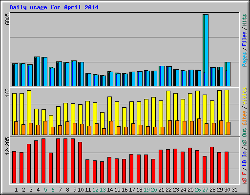 Daily usage for April 2014