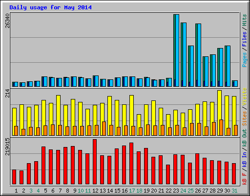 Daily usage for May 2014