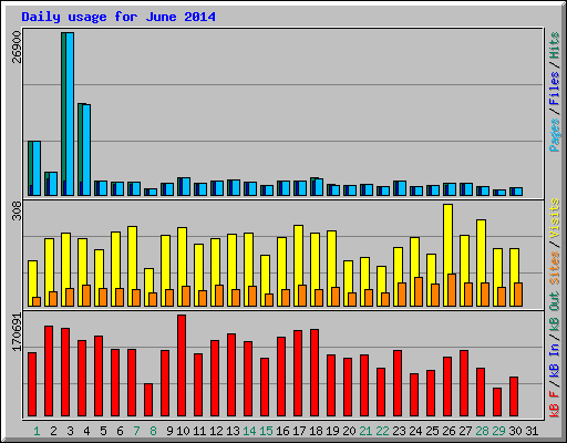 Daily usage for June 2014