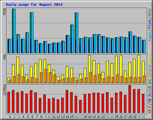 Daily usage for August 2014