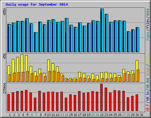 Daily usage for September 2014
