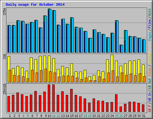 Daily usage for October 2014