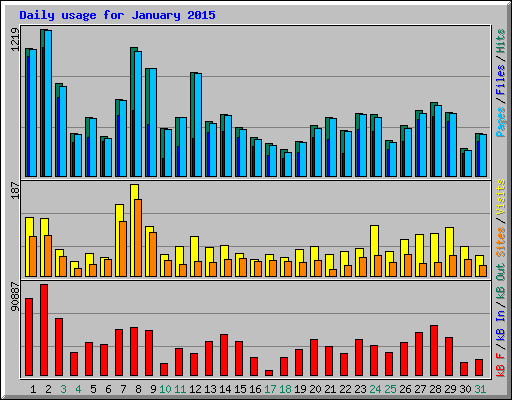 Daily usage for January 2015