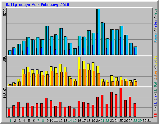 Daily usage for February 2015