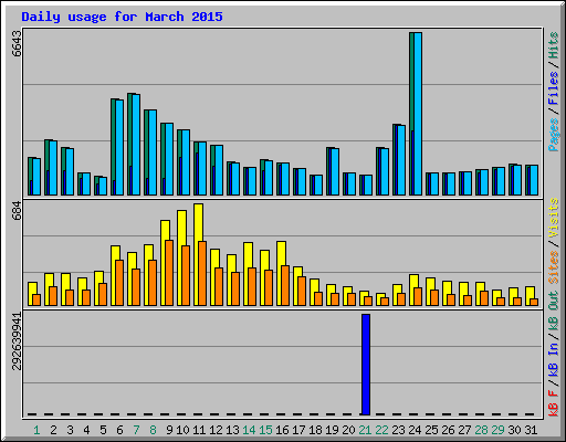 Daily usage for March 2015