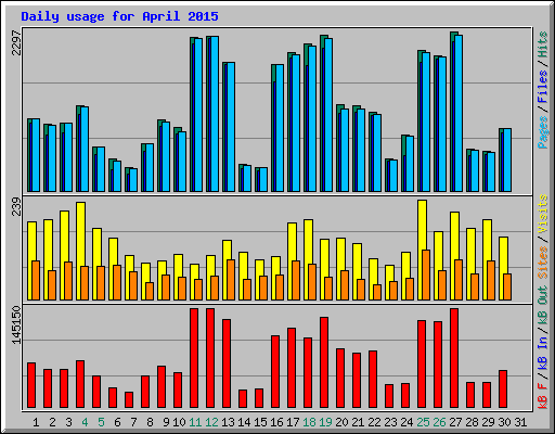 Daily usage for April 2015