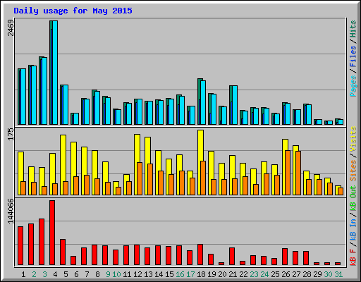 Daily usage for May 2015