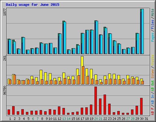 Daily usage for June 2015