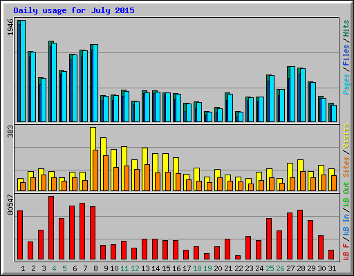 Daily usage for July 2015