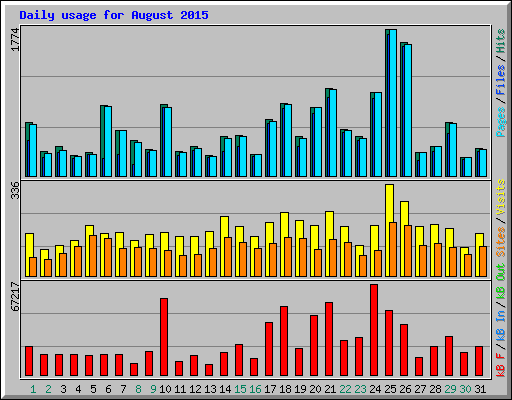 Daily usage for August 2015