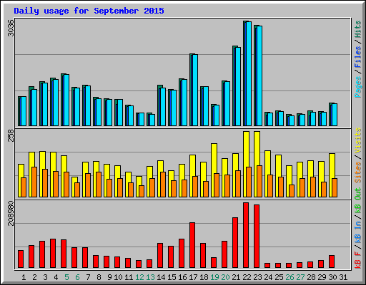 Daily usage for September 2015