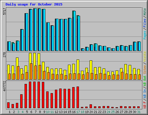 Daily usage for October 2015