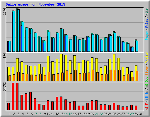 Daily usage for November 2015