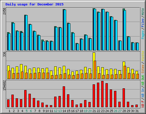Daily usage for December 2015