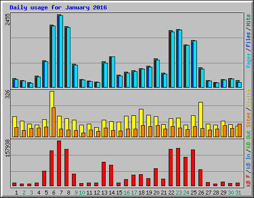 Daily usage for January 2016