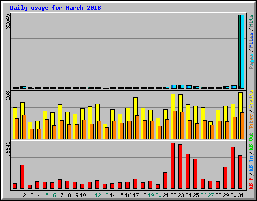 Daily usage for March 2016