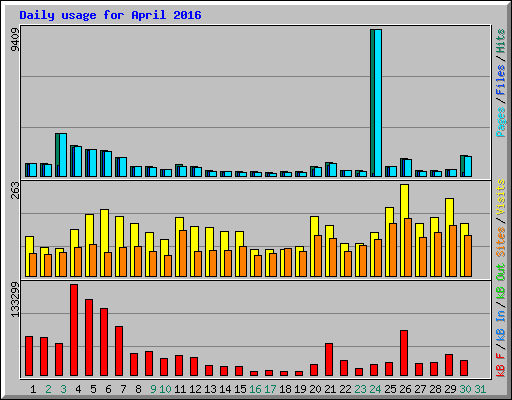 Daily usage for April 2016