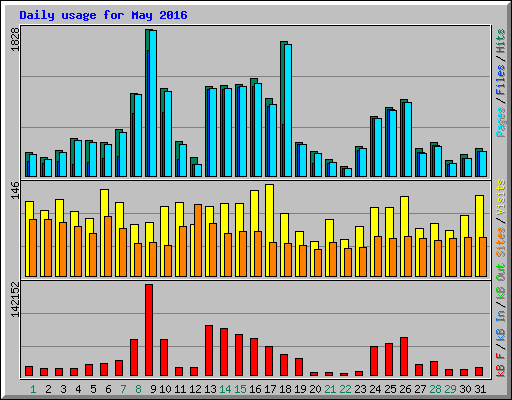 Daily usage for May 2016