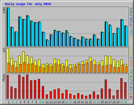 Daily usage for July 2016