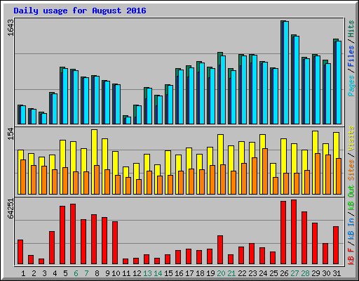 Daily usage for August 2016