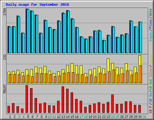 Daily usage for September 2016