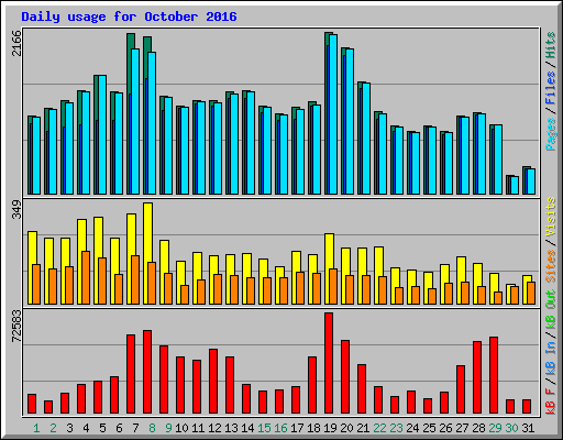 Daily usage for October 2016