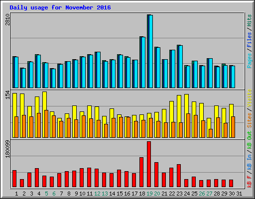 Daily usage for November 2016