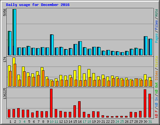 Daily usage for December 2016