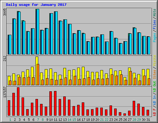 Daily usage for January 2017
