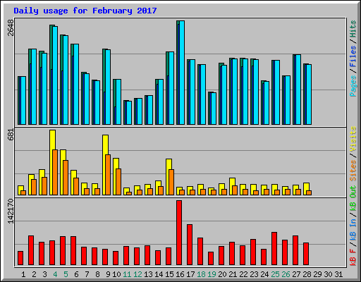 Daily usage for February 2017