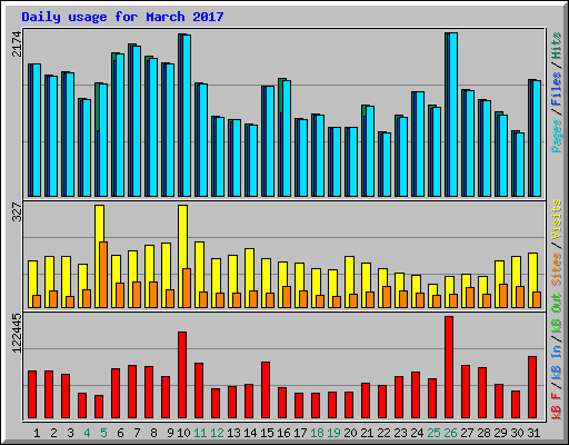 Daily usage for March 2017