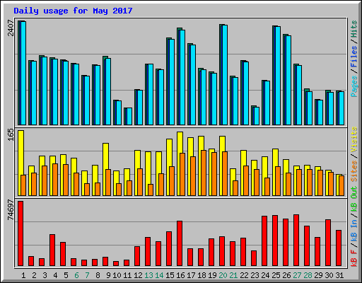 Daily usage for May 2017