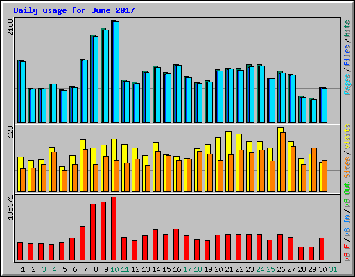 Daily usage for June 2017