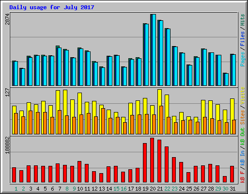 Daily usage for July 2017