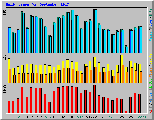 Daily usage for September 2017