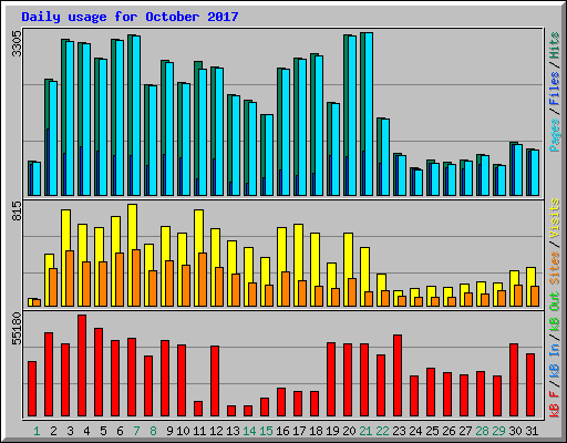 Daily usage for October 2017