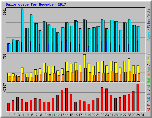 Daily usage for November 2017