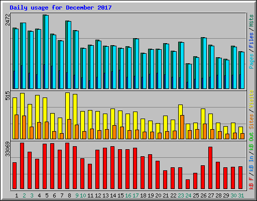 Daily usage for December 2017