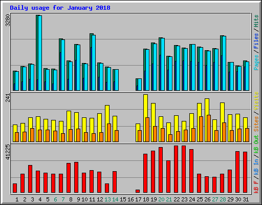 Daily usage for January 2018