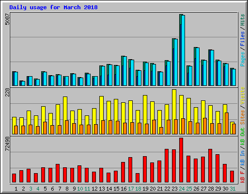 Daily usage for March 2018