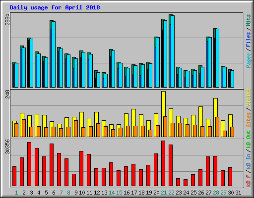 Daily usage for April 2018