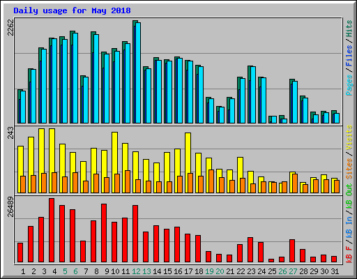 Daily usage for May 2018